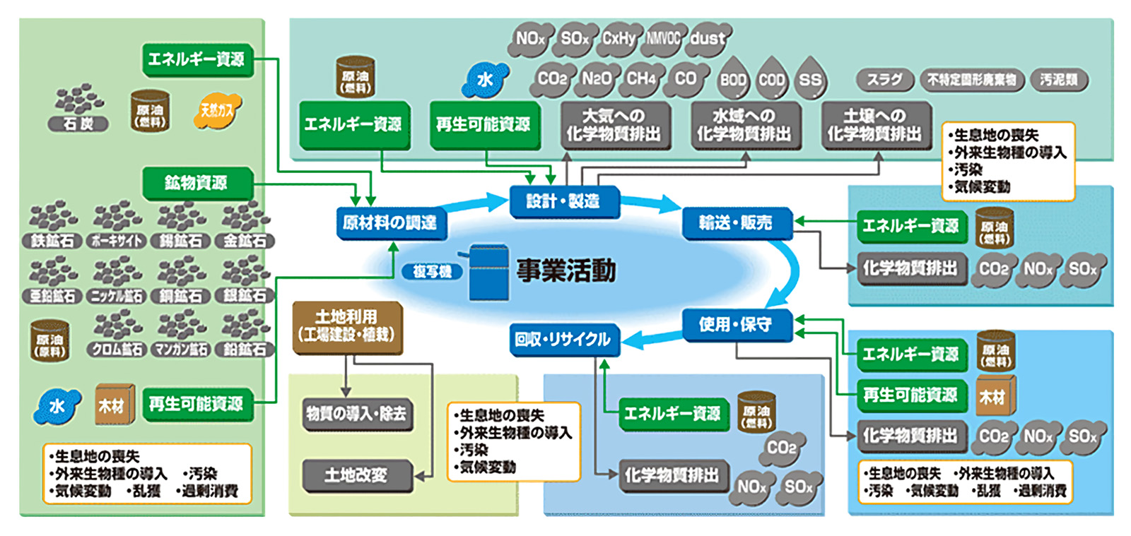 企業と生物多様性の関係性マップ